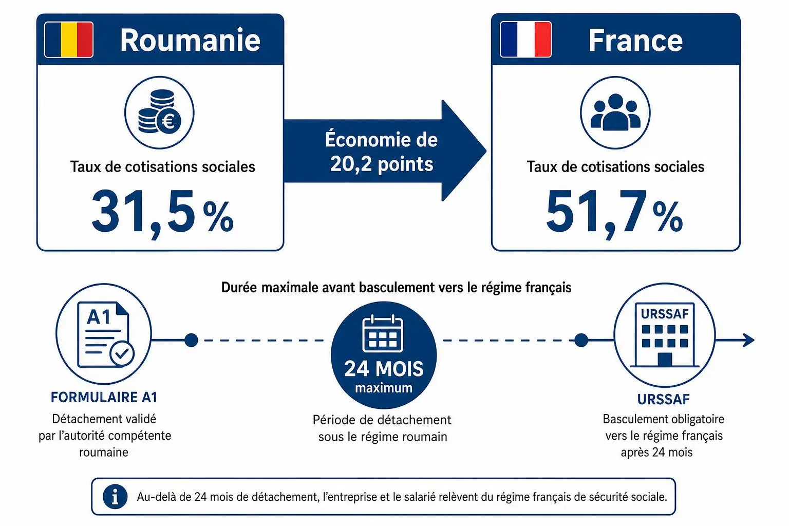 Détachement salarié intra-groupe : diagramme Roumanie vers France montrant économies de 20,2 points, taux de cotisations 31,5% à 51,7%, et échéancier A1, 24 mois et basculement vers l’URSSAF.