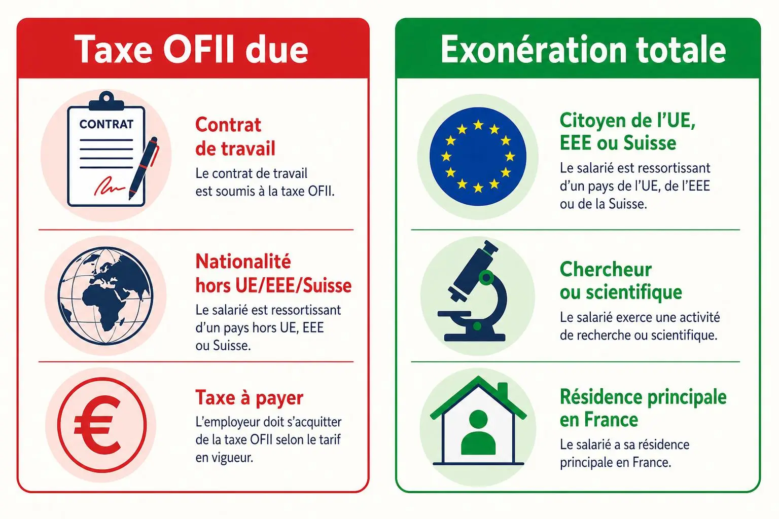 Illustration montrant la “taxe OFII due” avec contrat de travail, nationalité hors UE/EEE/Suisse, et montant à payer; côté droit, “Exonération totale” pour citoyen UE/EEE/Suisse, chercheur, ou résidence principale en France. Intègre taxe ofii employeur 2025.