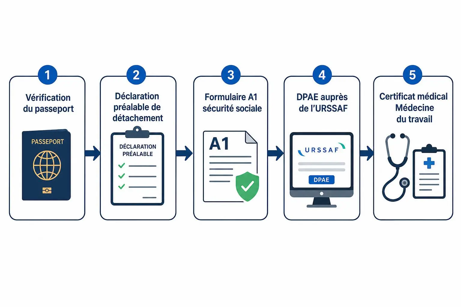 Processus en 5 étapes pour obtenir les ouvriers menuiserie roumains France: passeport, déclaration préalables, formulaire A1, DPAE URSSAF, certificat médical travail.