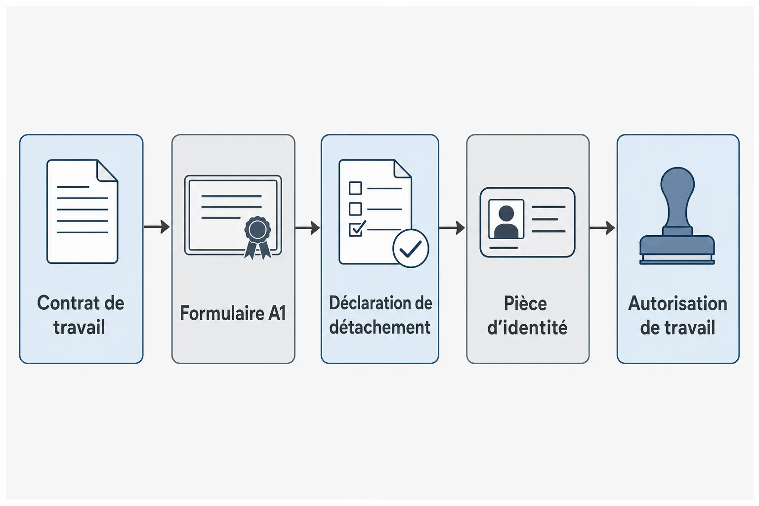 Processus d’embauche montrant les étapes: contrat de travail, formulaire A1, déclaration de détachement, pièce d’identité et autorisation de travail. Comment trouver ouvrier roumain France.