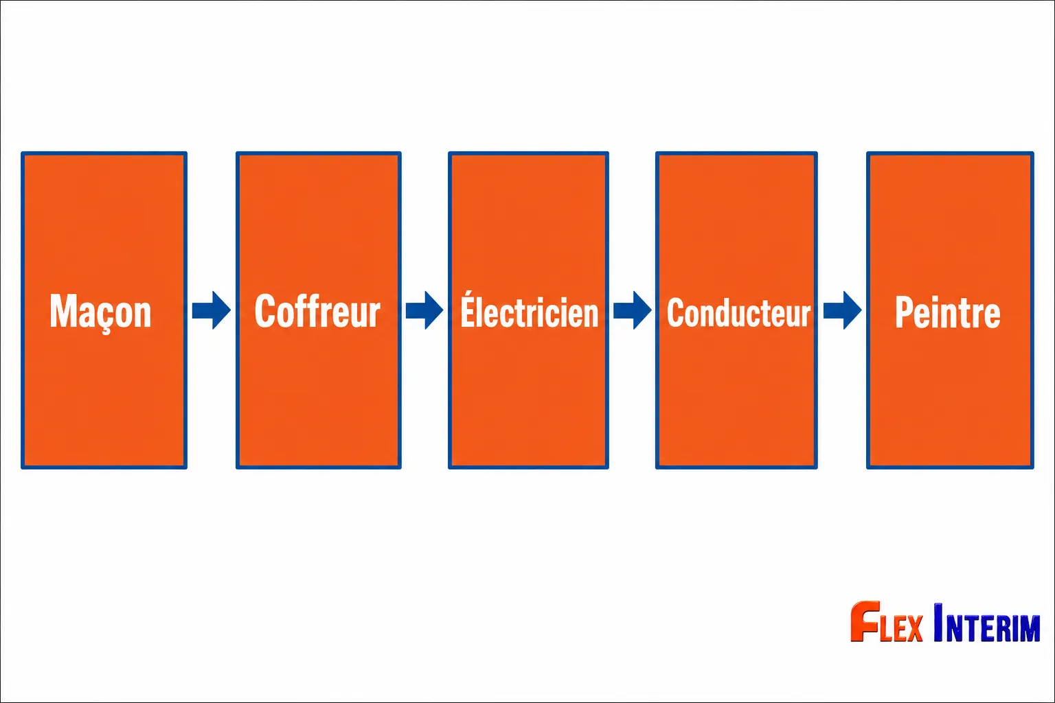 Chaîne de métiers du BTP: maçon → coffreur → électricien → conducteur → peintre, illustration de parcours professionnels.