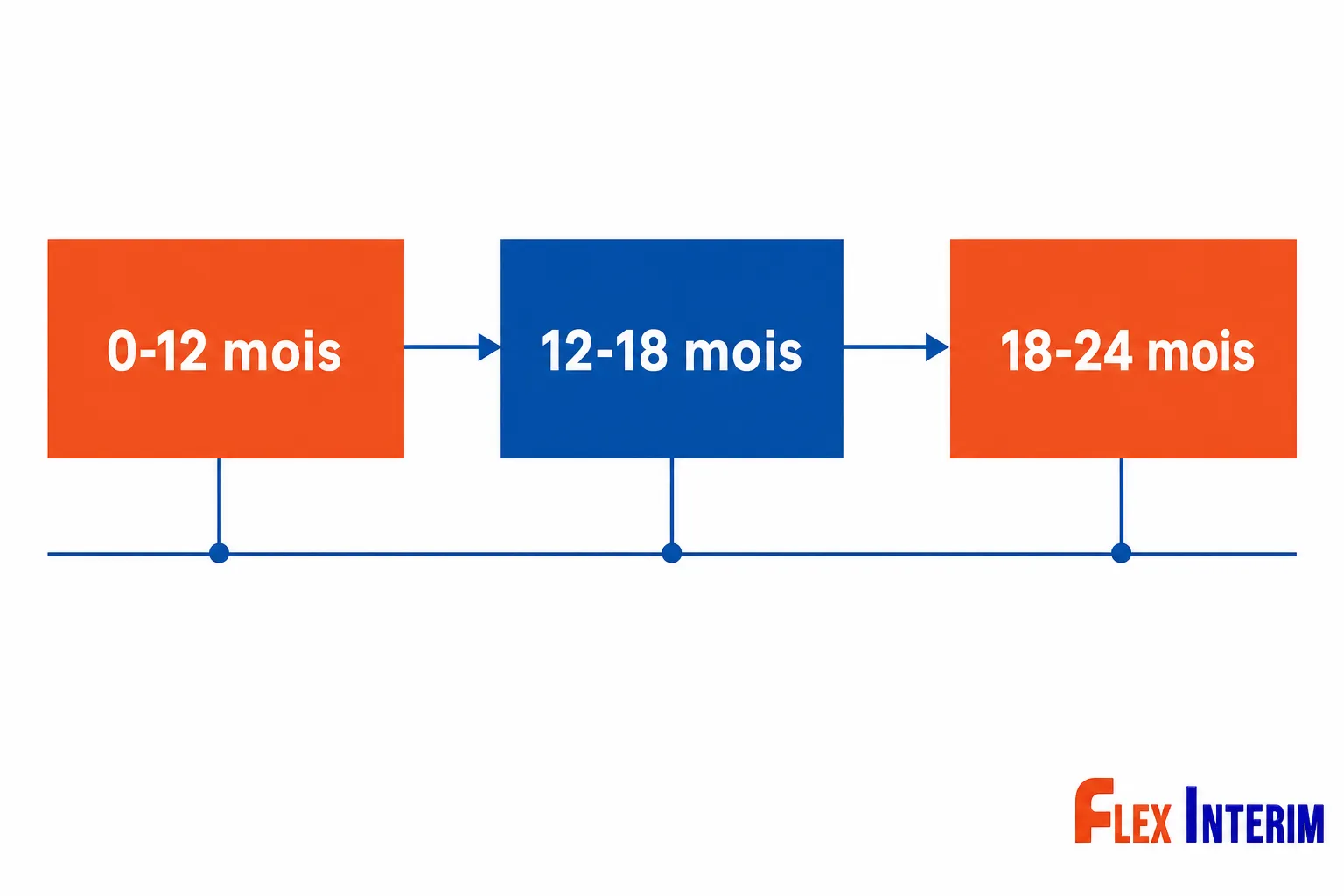 Diagrama montrant trois blocs de durée: 0-12 mois (orange) → 12-18 mois (bleu) → 18-24 mois (orange) avec flèches reliant et repères linéaires en bas. Mention du contexte « durée contrat intérimaire détaché ».