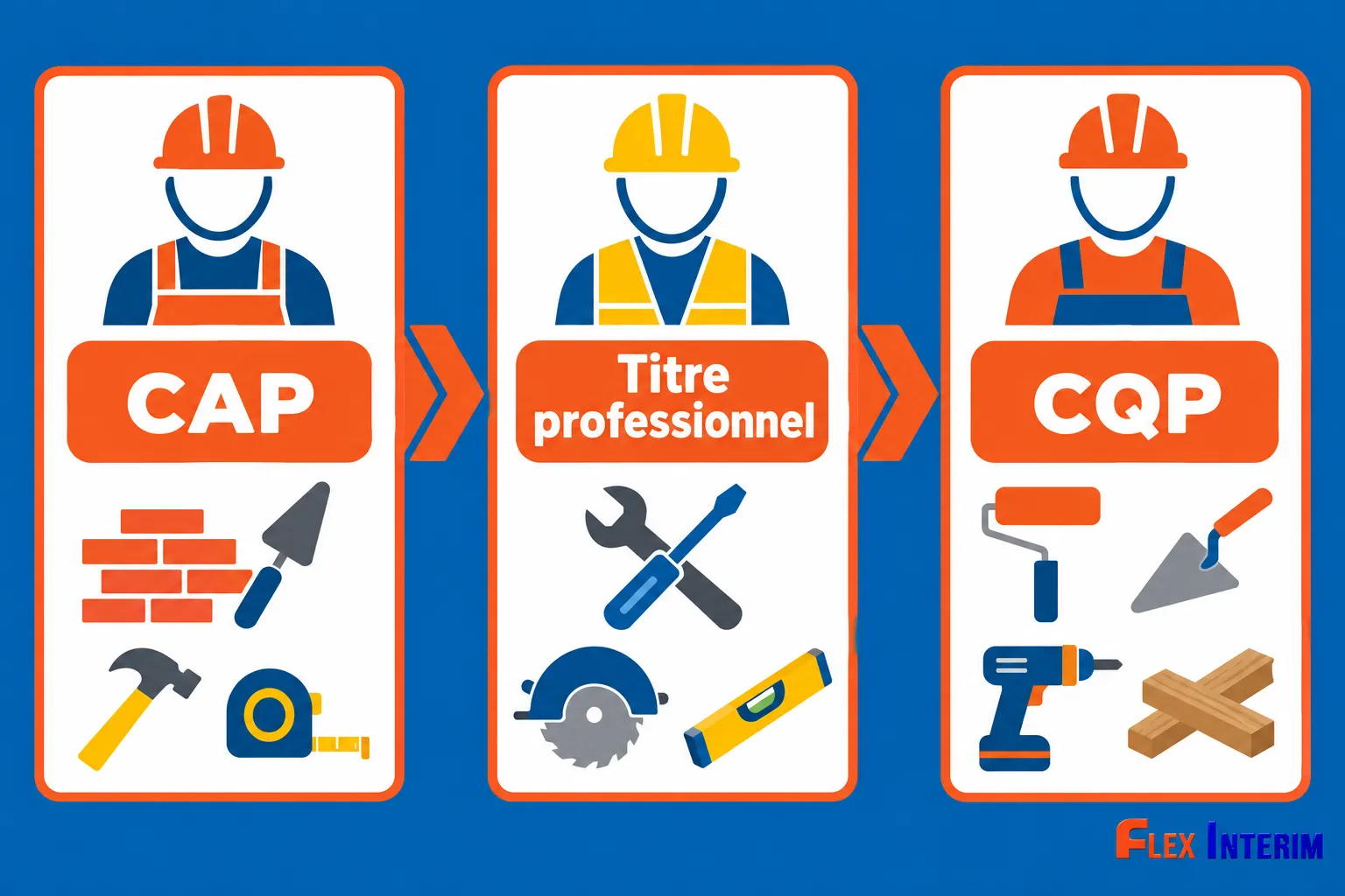 Ouvrier du bâtiment portant un casque et un gilet, avec les icônes CAP, titre professionnel et CQF représentant les niveaux