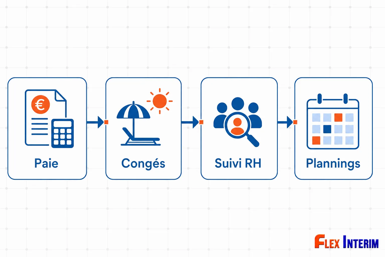 Processus de gestion administrative du personnel: Paie → Congés → Suivi RH → Planning, illustration des tâches et flux.