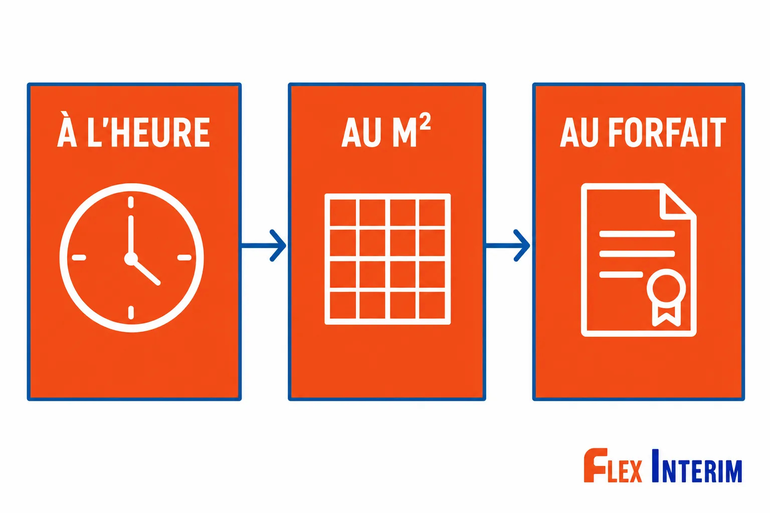 Processus tarifaire: à l’heure, au m² et au forfait, affiché par des panneaux orange avec flèches et logo Flex Interim.